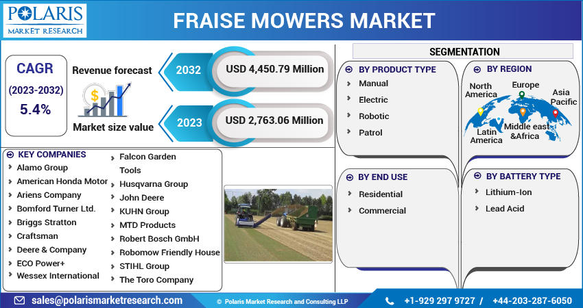 Fraise Mowers Market Share, Size